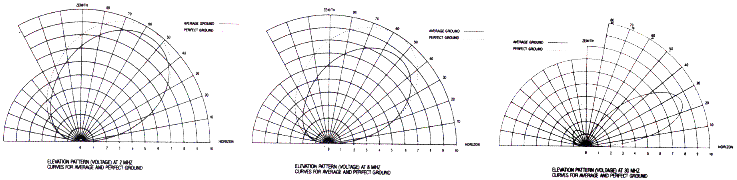 Antenna Products Corporation LPH-0300 elevation radiation patterns