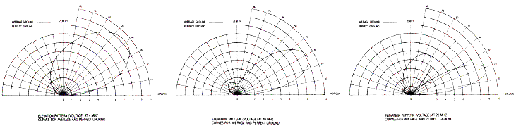 Antenna Products Corporation LPH-27 elevation radiation patterns