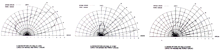 Antenna Products Corporation LPH-89 elevation radiation patterns
