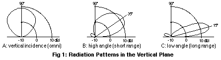 radiation patterns in the vertical plane