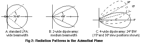 radiation patterns in the azimuthal plane