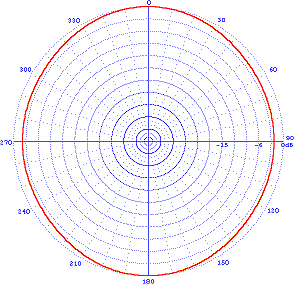 typical azimuth pattern quadrant antenna