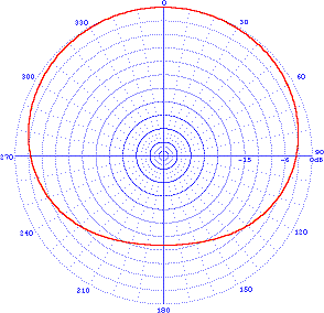 typical azimuth pattern vertical log-periodic antenna