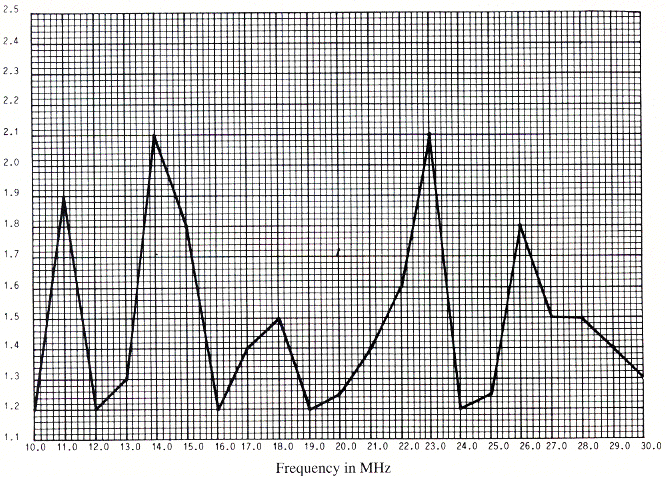 Sabre Communications Corporation Model 610 VSWR Graph