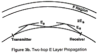 Two-hop E Layer Propagation