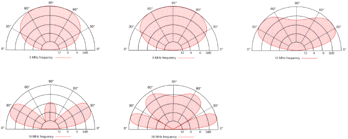 BAE Systems ADH Series elevation radiation patterns