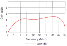 BAE Systems ANV45F gain