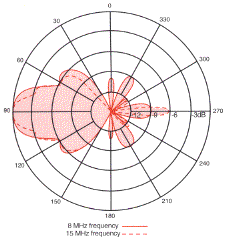 BAE Systems ANV120F azimuth radiation patterns