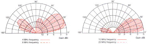 BAE Systems ANV120F elevation radiation patterns