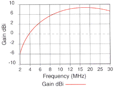 BAE Systems ANV120F gain