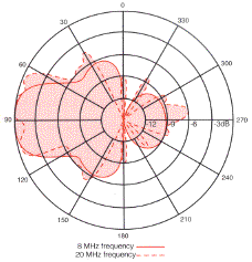 BAE Systems ANV45F azimuth radiation patterns