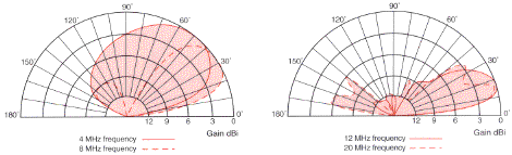 BAE Systems ANV45F elevation radiation patterns