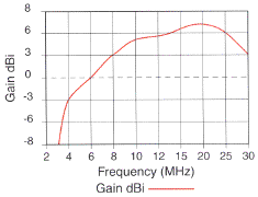 BAE Systems ANV45F gain