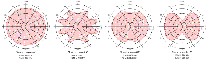 BAE Systems BDH Series azimuth radiation patterns