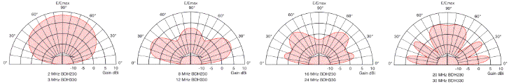 BAE Systems BDH Series elevation radiation patterns