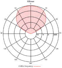 BAE Systems HLO Series azimuth radiation patterns