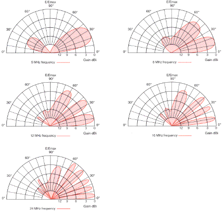 BAE Systems HLO Series elevation radiation patterns