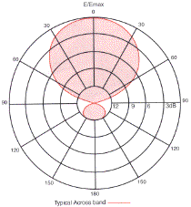 BAE Systems HLP Series azimuth radiation patterns