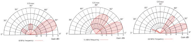 BAE Systems HLP Series elevation radiation patterns