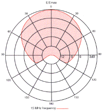 BAE Systems HLS Series azimuth radiation patterns