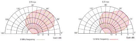 BAE Systems HLS Series elevation radiation patterns