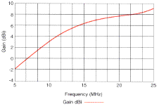 BAE Systems ST530 gain