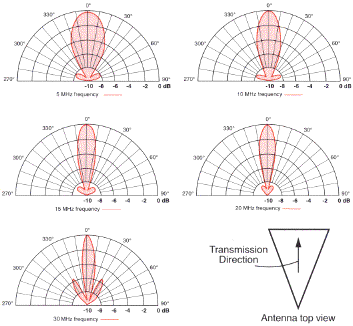 BAE Systems ST330 azimuth radiation patterns