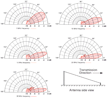 BAE Systems ST330 elevation radiation patterns