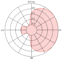 BAE Systems VLP Series azimuth radiation patterns