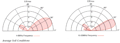 BAE Systems VLP Series elevation radiation patterns