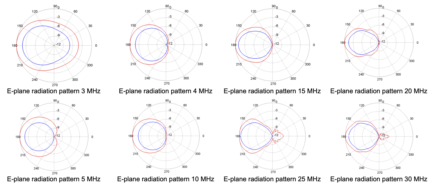 Cestron CST-HFD-0303-020 azimuth radiation patterns