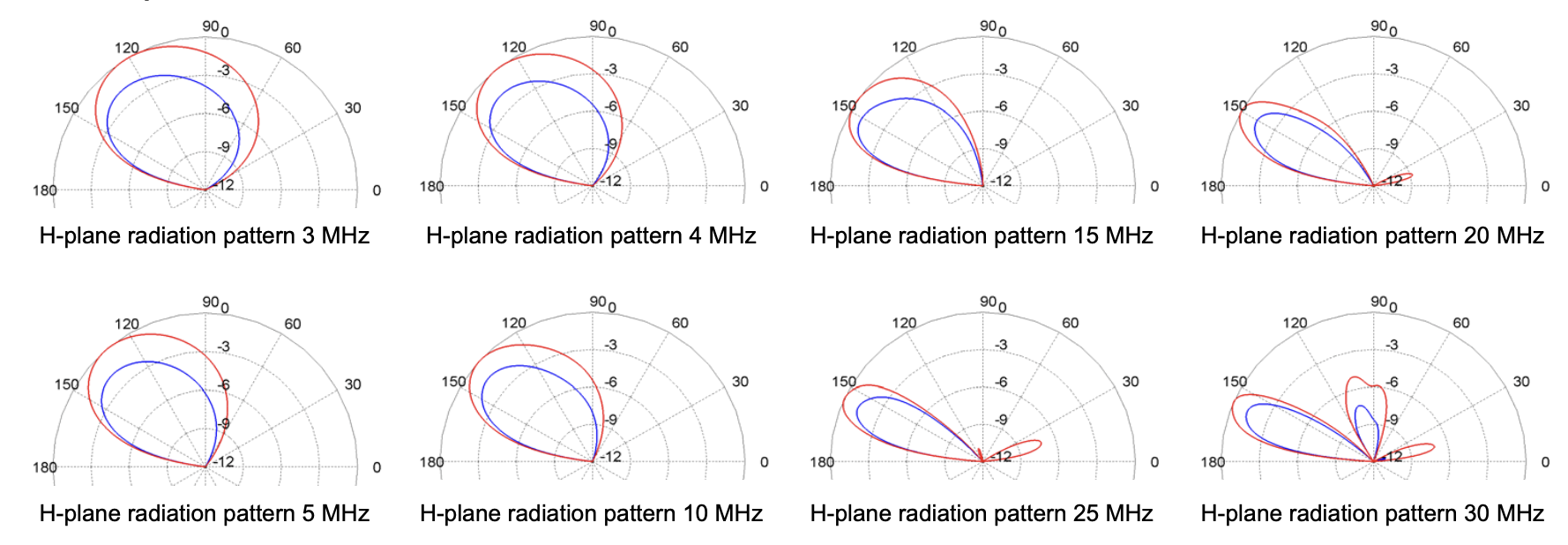 Cestron CST-HFD-0303-020 elevation radiation patterns