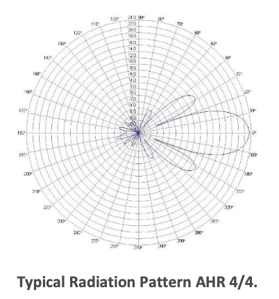 Cestron RCA azimuth radiation patterns