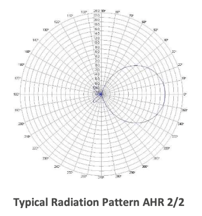 Cestron RCA azimuth radiation patterns