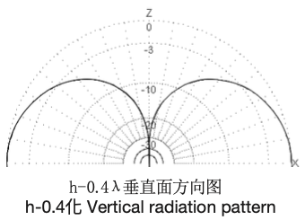 Sino-Sky RDT-027 vertical radiation pattern