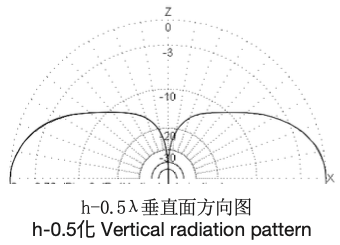 Sino-Sky RDT-027 vertical radiation pattern