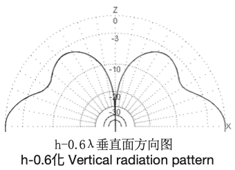 Sino-Sky RDT-027 vertical radiation pattern