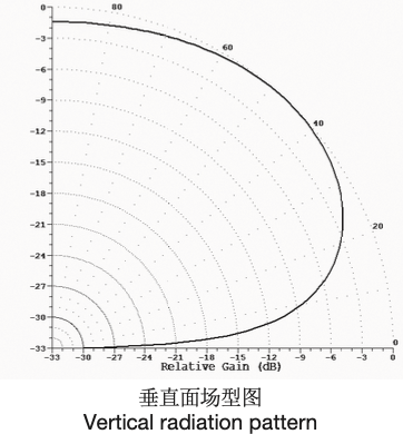 Sino-Sky SA071 HQ-01 vertical radiation pattern