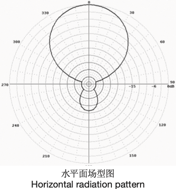 Sino-Sky SA071 HR 2/1/h horizontal radiation pattern