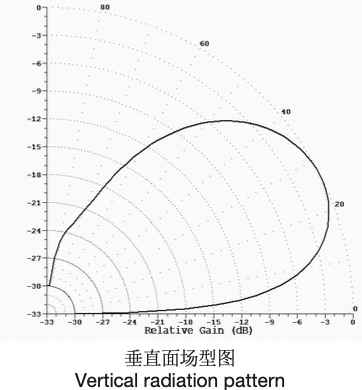 Sino-Sky SA071 HR 2/1/h vertical radiation pattern