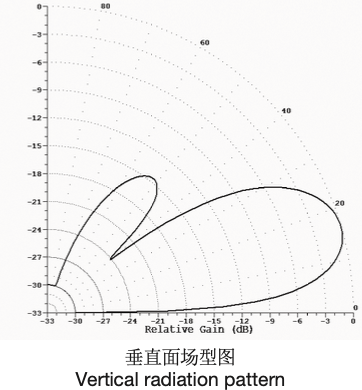 Sino-Sky SA071 HR 2/2/h vertical radiation pattern