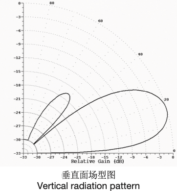 Sino-Sky SA071 HRS 4/2/h vertical radiation pattern