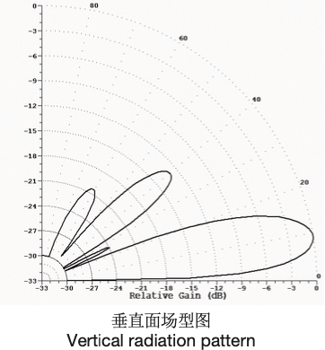 Sino-Sky SA071 HRS 4/4/h vertical radiation pattern