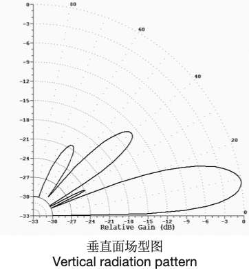 Sino-Sky SA071 HRS 8/4/h vertical radiation pattern